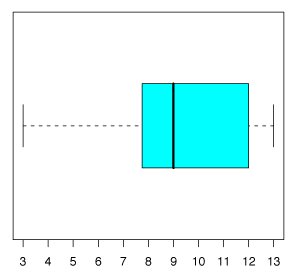 Répartition des notes